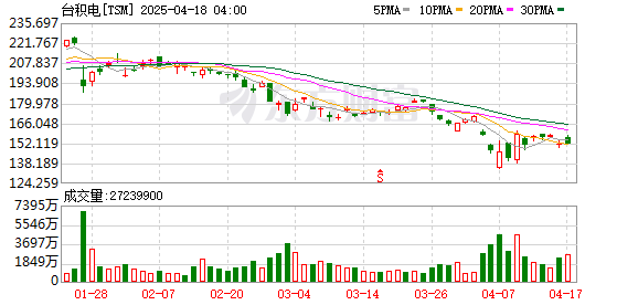 富腾优配  大摩唱多台积电 重申“增持”评级