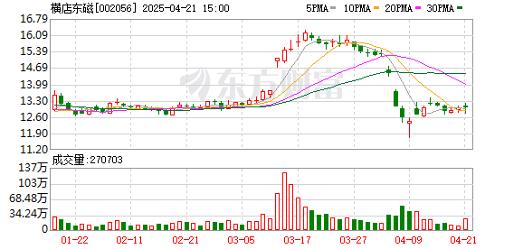 爱配配资 东吴证券给予横店东磁买入评级