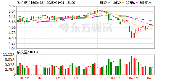 天盈配资 凤竹纺织：4月21日召开董事会会议