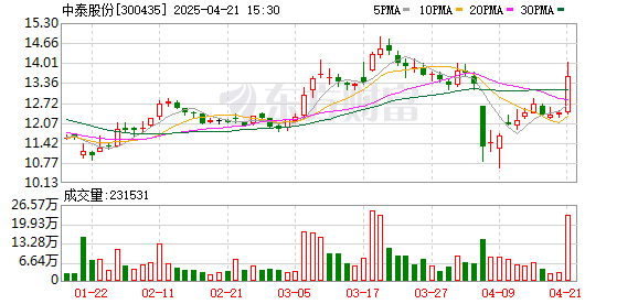 旺源配资 中泰股份：2025年第一季度净利润约1亿元，同比增加42.83%
