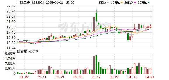 弘益配资 中科美菱一季度归母净利润506万元，同比上升10.4%