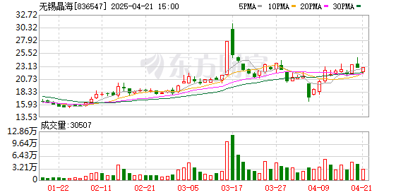 鸿岳资本 无锡晶海2024年归母净利润4285万元 下降19.8%