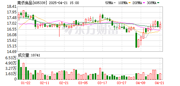 悦来网 南侨食品3月归母净利润938万元，同比减少70.24%