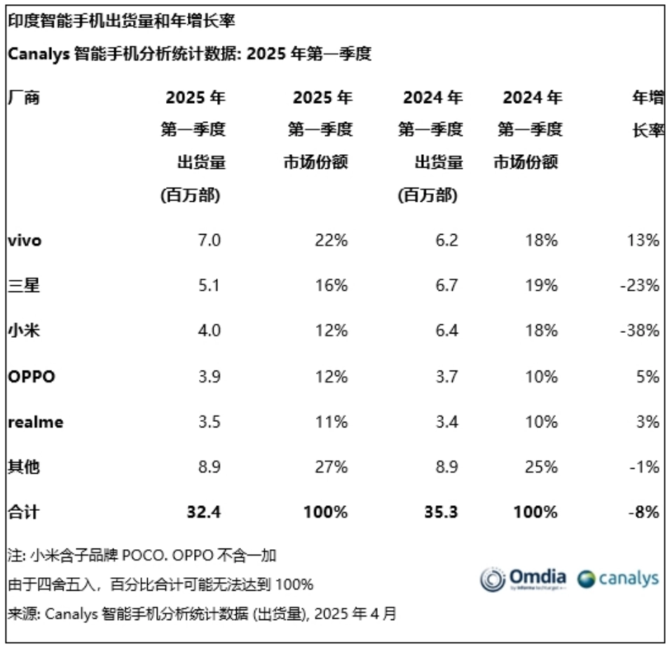 财盛配资 Canalys：2025 年 Q1 印度智能手机出货量同比下降 8%，vivo、三星、小米前三