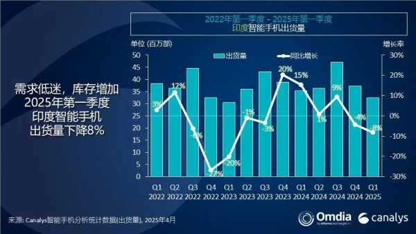大牛证券 Canalys：第一季度印度智能手机出货量同比下降8%