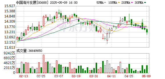 盈利网 中国海外发展：今年前4个月销售665.8亿元 花费305亿元拿地