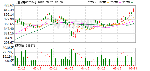 亿盛资产 比亚迪，限时大降价！多达22款车