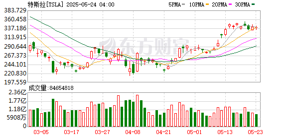 双融优配 马斯克：回归全天候工作状态！