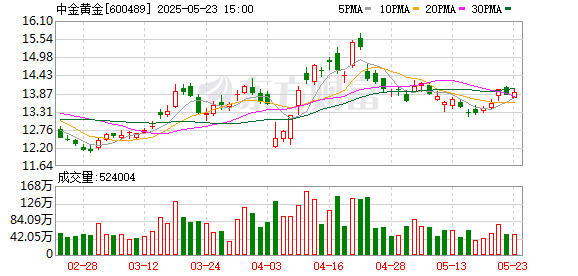 大业证券 做大黄金主业 中国黄金集团向中金黄金注入四家公司