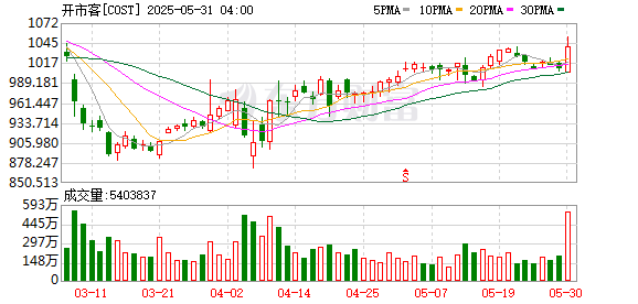 贝盈网 开市客2025财年第三财季营收净利双增，中国市场会员大量流失