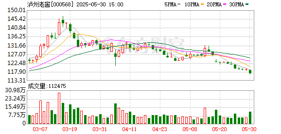 瑞银投资 泸州老窖履职10年董事突然辞职，公司业绩增速显著放缓