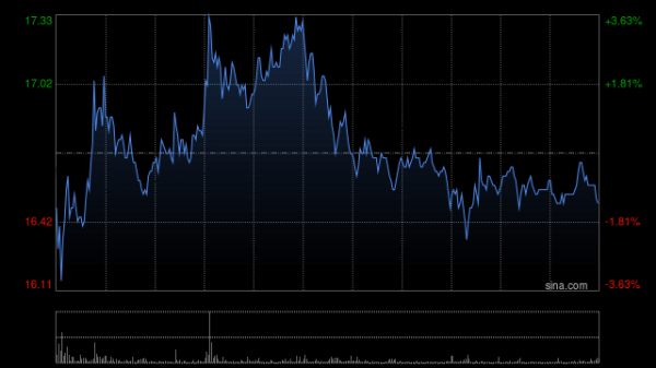 万达策略 知行科技拟折让约8.97%配售1549.5万股 净筹约2.31亿港元