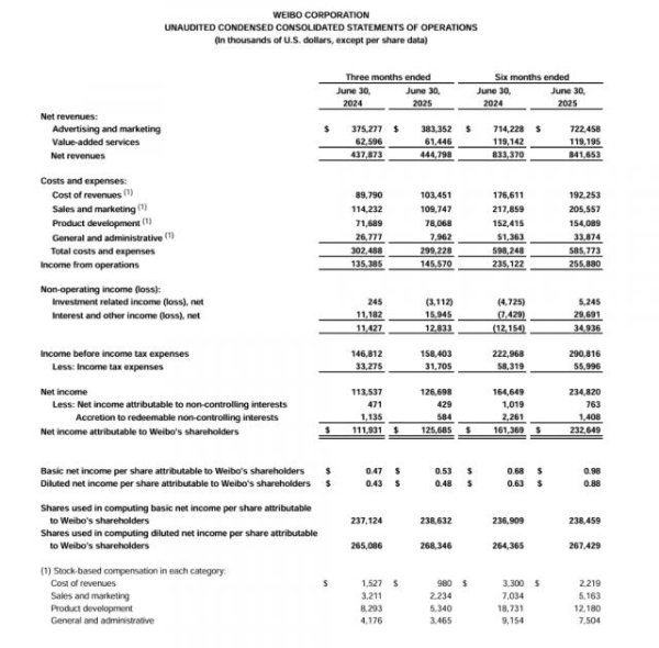 信富网 微博Q2营收同比微增2%，经营利润增长8%，月活跃用户达5.88亿