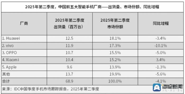 资生网 海量财经｜二季度华为重登中国智能手机出货量榜首，小米第四，苹果第五