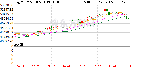 华信投资 日韩股市双双重挫：日经225指数跌逾3% 创7个月最大单日跌幅